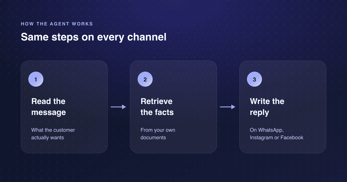 AI Chat Agent vs Chatbot vs AI Agent: What's the Difference? A diagram showing how one AI agent connects a knowledge base to chat conversations across channels